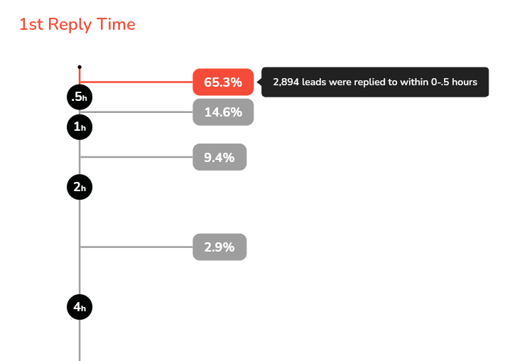 lead 1st reply time 