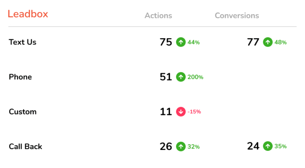 lead report stats