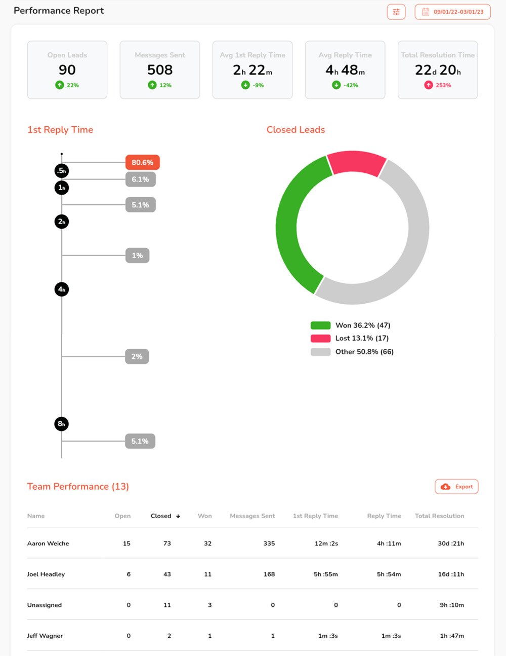 Performance Report leadferno