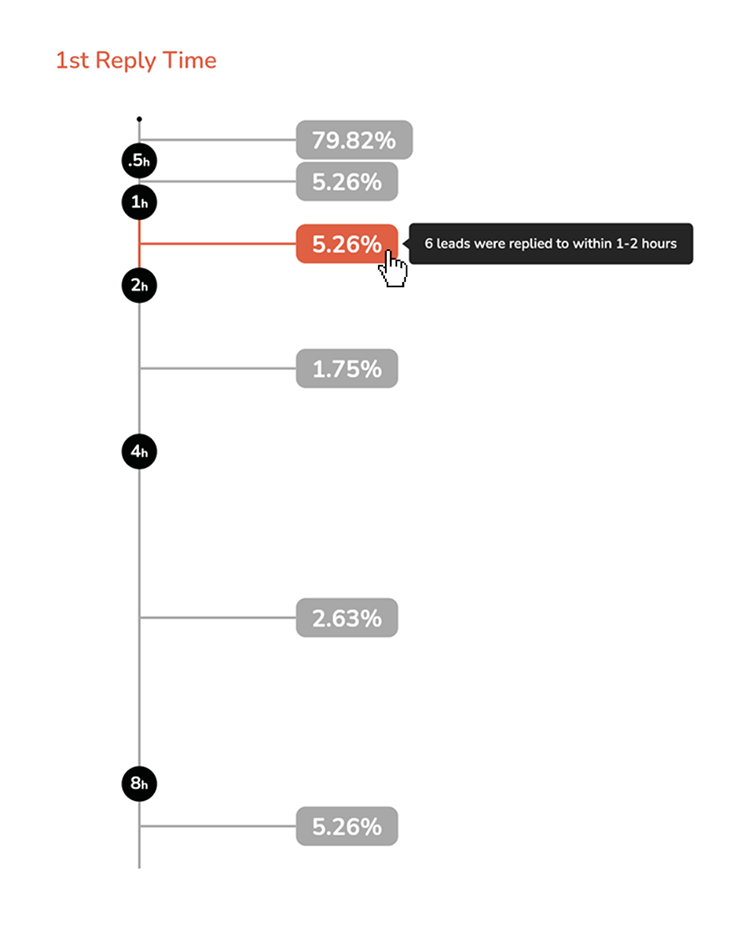 1st reply timeline chart