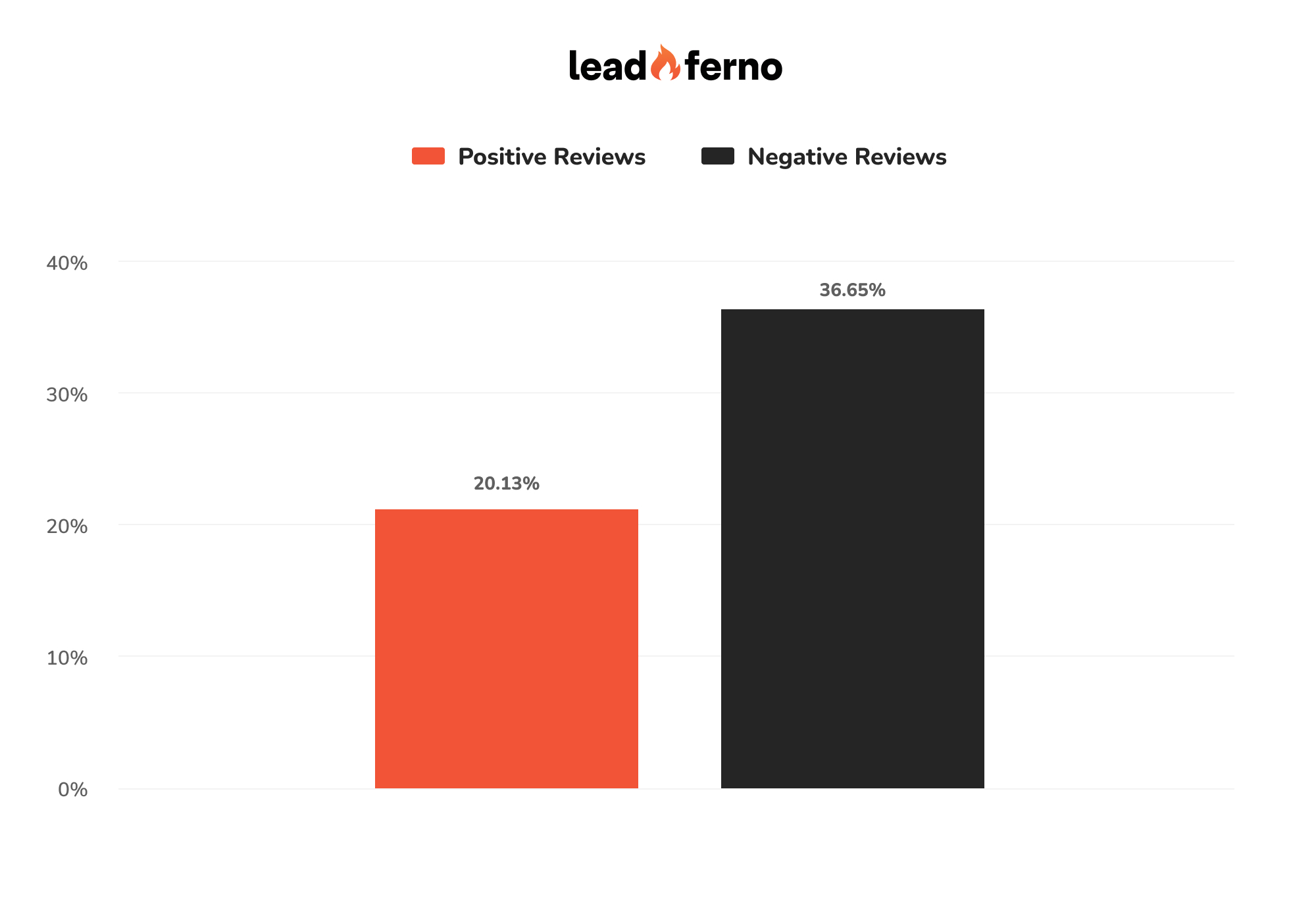 data on communication in reviews