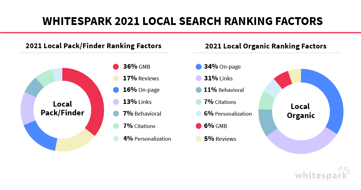 local SEO ranking factors