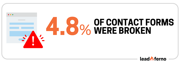 4% of contact forms are broken