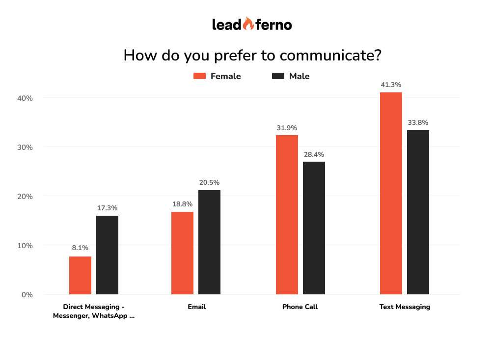 texting by gender