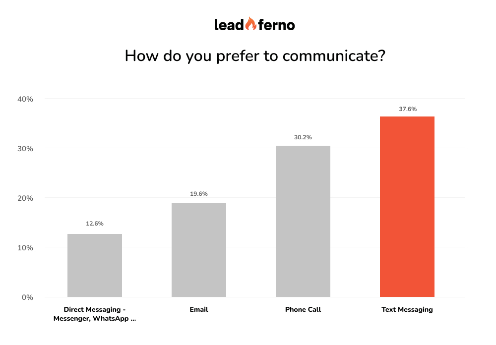 text messaging survey