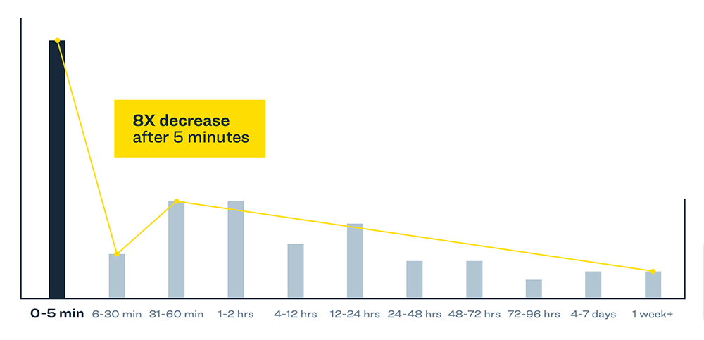 lead response times survey