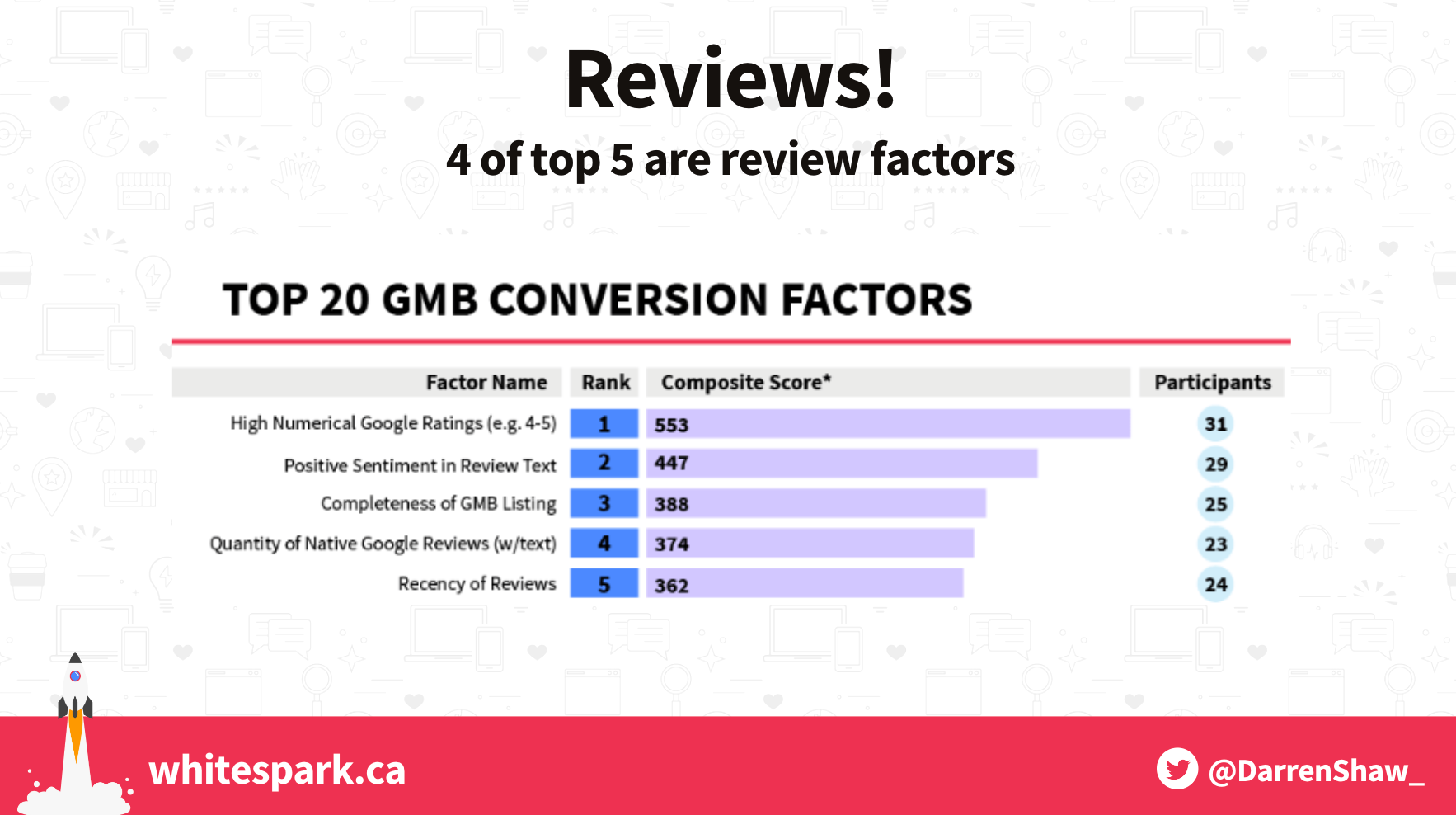 conversion factors