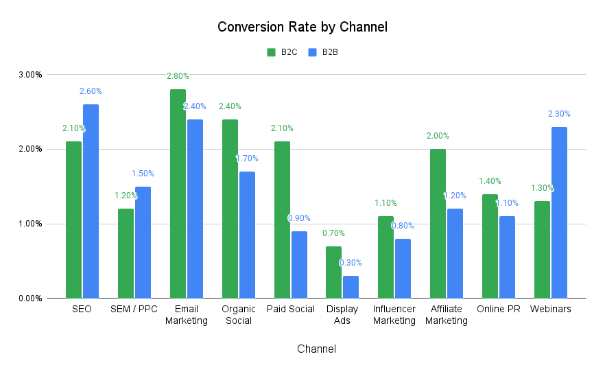 conversion rate by channel graph