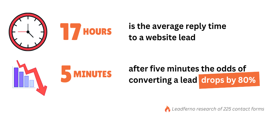average lead reply times