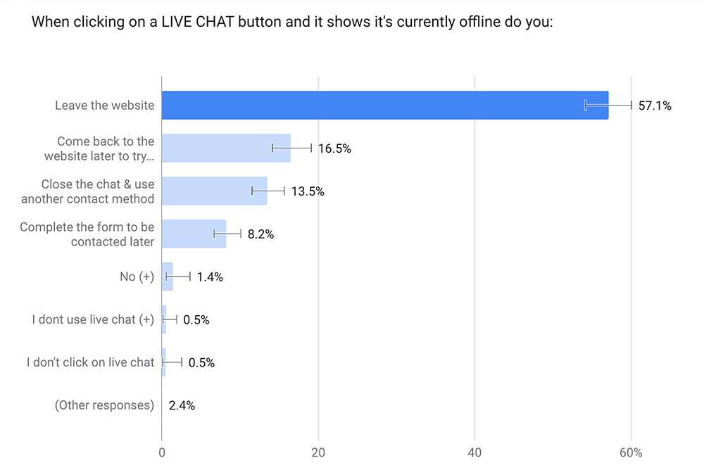 chat offline survey