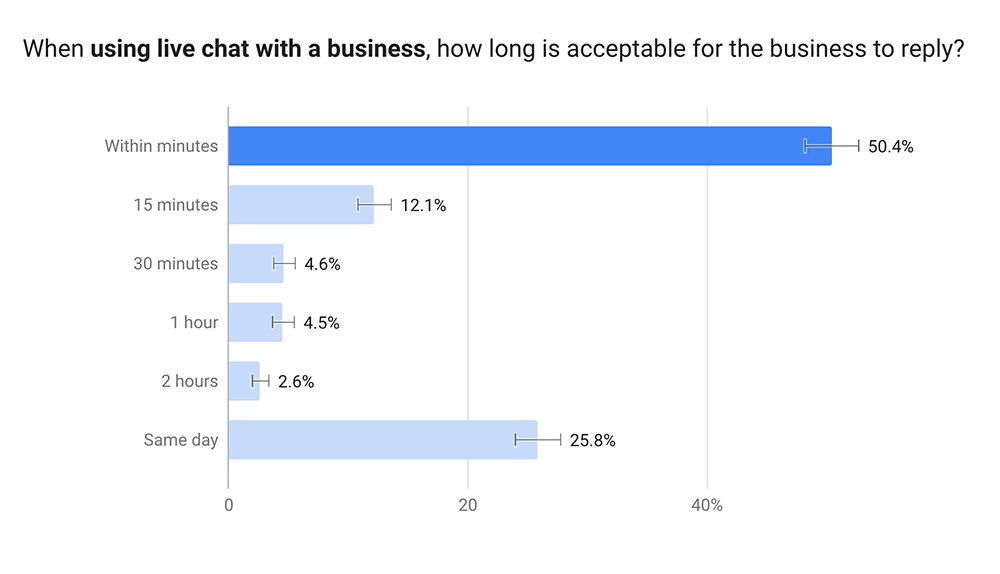 live chat response times