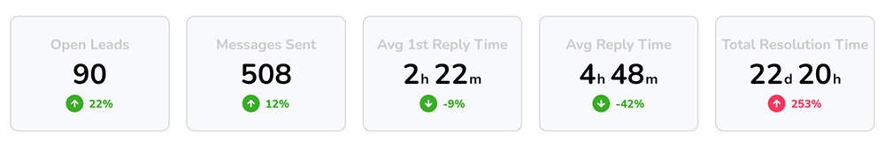 response time summary