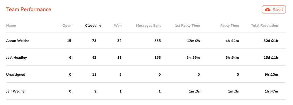 SMS lead reply stats