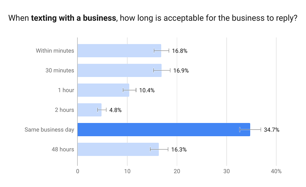 text response times survey