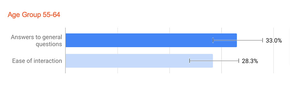 text survey 55 64 year olds