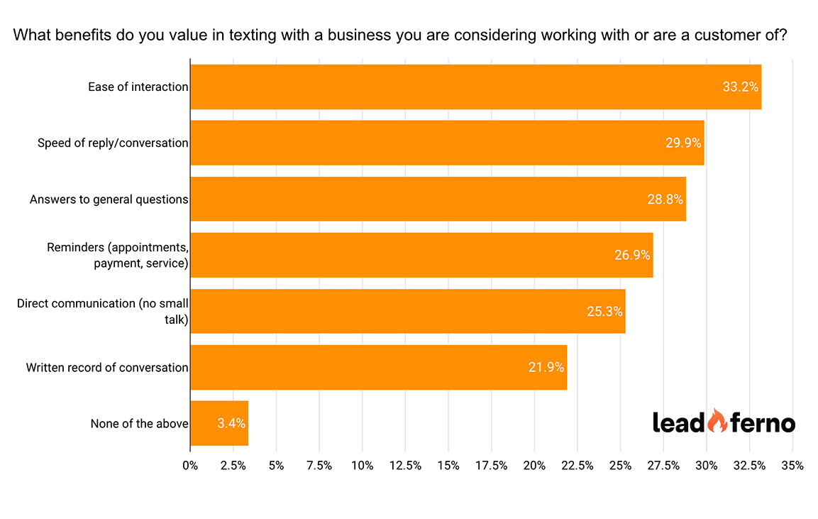 text survey text a business benefits