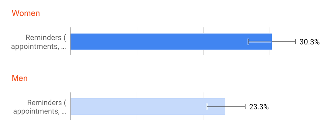 texting survey men vs. women